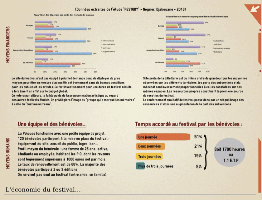 L'économie du festival